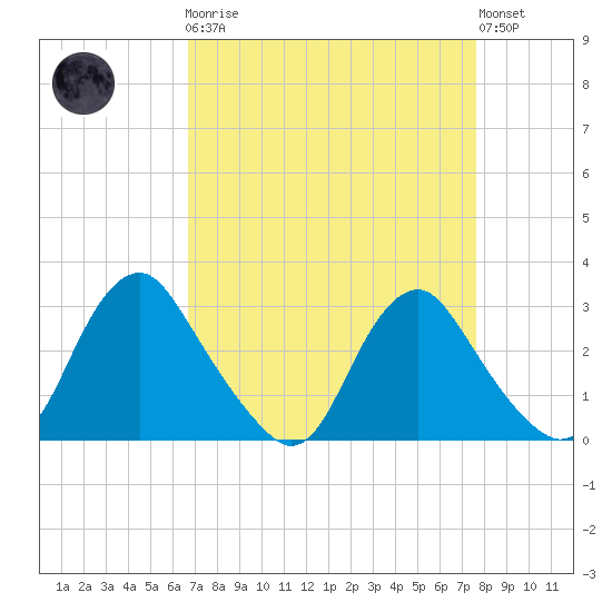 Meadowville tide chart for Monday, April 8, 2024