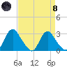 Meadowville tide chart for Monday, April 8, 2024
