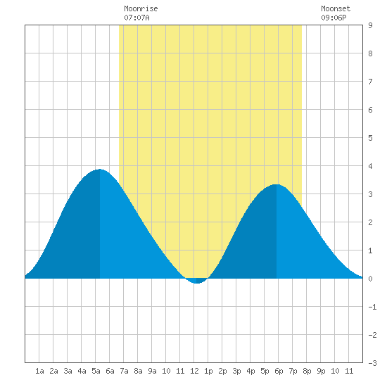 Meadowville tide chart for Tuesday, April 9, 2024