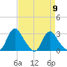 Meadowville tide chart for Tuesday, April 9, 2024