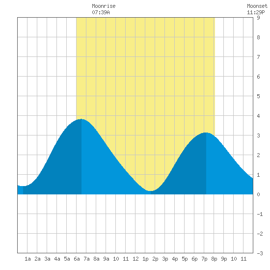 Meadowville tide chart for Friday, May 10, 2024