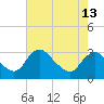 Meadowville tide chart for Monday, May 13, 2024