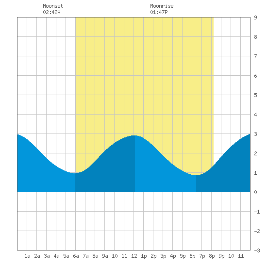 Meadowville tide chart for Thursday, May 16, 2024