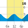 Meadowville tide chart for Thursday, May 16, 2024