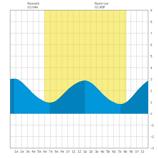 Meadowville tide chart for Friday, May 17, 2024
