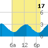 Meadowville tide chart for Friday, May 17, 2024