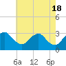 Meadowville tide chart for Saturday, May 18, 2024