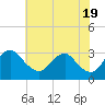 Meadowville tide chart for Sunday, May 19, 2024