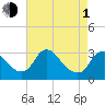 Meadowville tide chart for Wednesday, May 1, 2024