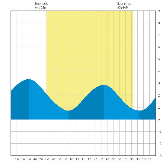 Meadowville tide chart for Monday, May 20, 2024