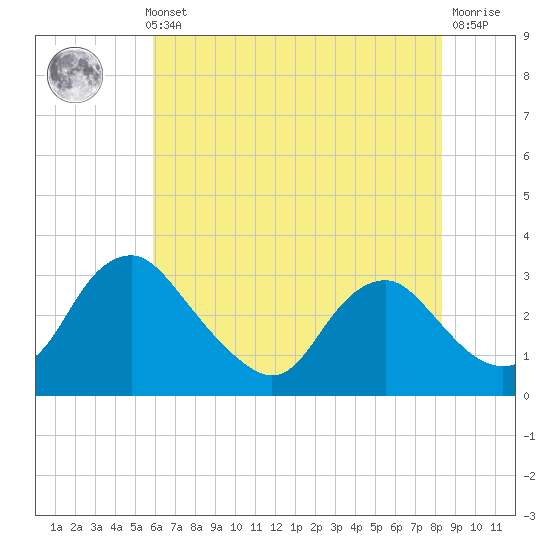 Meadowville tide chart for Thursday, May 23, 2024