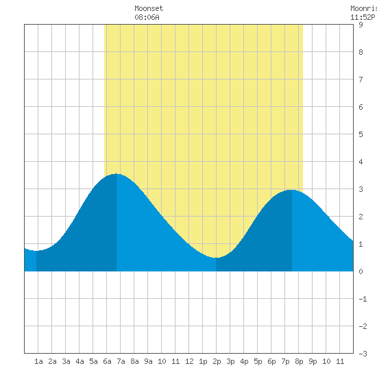 Meadowville tide chart for Sunday, May 26, 2024