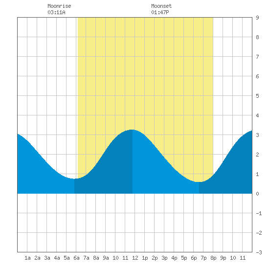 Meadowville tide chart for Thursday, May 2, 2024
