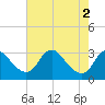 Meadowville tide chart for Thursday, May 2, 2024