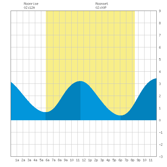 Meadowville tide chart for Friday, May 31, 2024