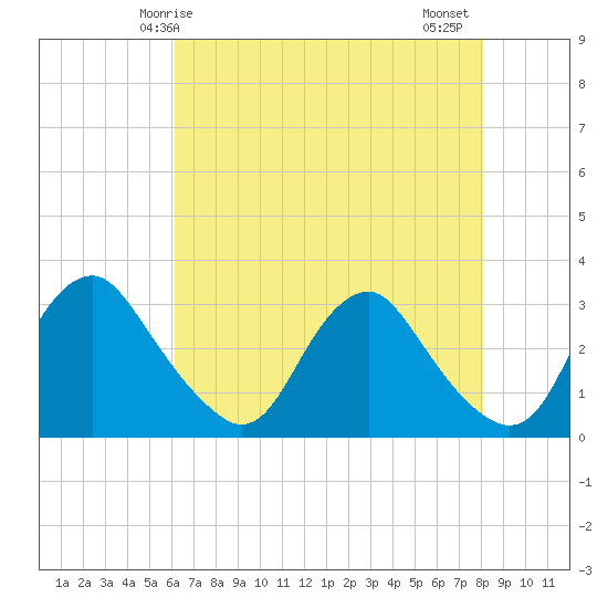 Meadowville tide chart for Sunday, May 5, 2024