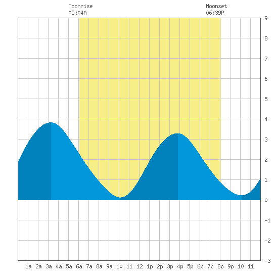 Meadowville tide chart for Monday, May 6, 2024