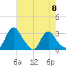Meadowville tide chart for Wednesday, May 8, 2024