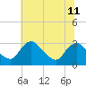 Meadowville tide chart for Tuesday, June 11, 2024