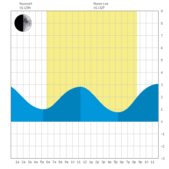 Meadowville tide chart for Friday, June 14, 2024