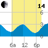 Meadowville tide chart for Friday, June 14, 2024