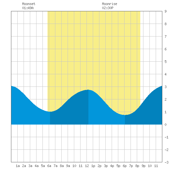 Meadowville tide chart for Saturday, June 15, 2024