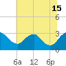 Meadowville tide chart for Saturday, June 15, 2024