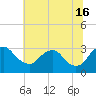 Meadowville tide chart for Sunday, June 16, 2024