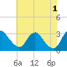 Meadowville tide chart for Saturday, June 1, 2024