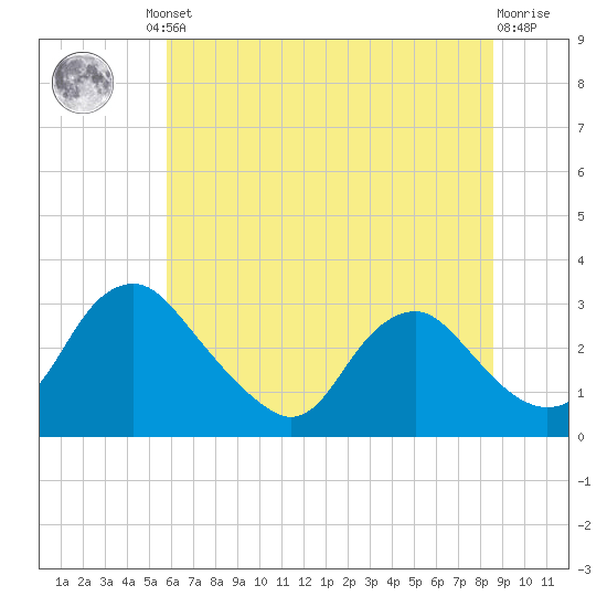 Meadowville tide chart for Friday, June 21, 2024
