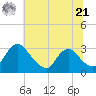 Meadowville tide chart for Friday, June 21, 2024