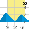 Meadowville tide chart for Saturday, June 22, 2024