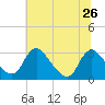Meadowville tide chart for Wednesday, June 26, 2024