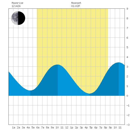 Meadowville tide chart for Friday, June 28, 2024