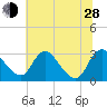 Meadowville tide chart for Friday, June 28, 2024