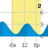 Meadowville tide chart for Sunday, June 2, 2024