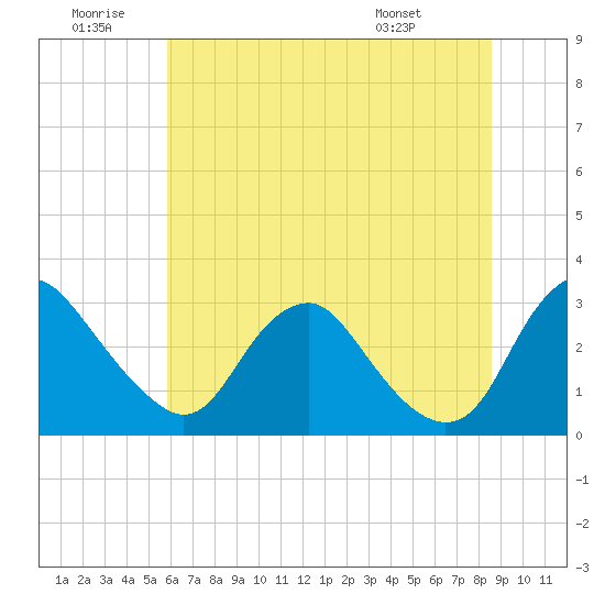 Meadowville tide chart for Sunday, June 30, 2024