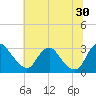 Meadowville tide chart for Sunday, June 30, 2024