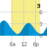 Meadowville tide chart for Monday, June 3, 2024
