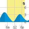 Meadowville tide chart for Wednesday, June 5, 2024