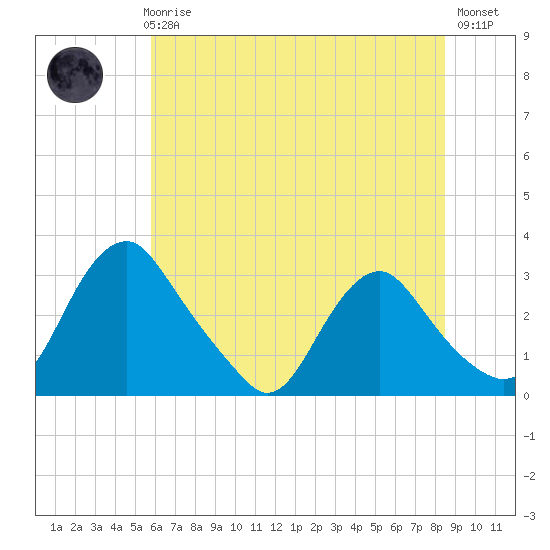 Meadowville tide chart for Thursday, June 6, 2024
