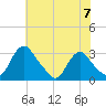 Meadowville tide chart for Friday, June 7, 2024
