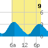 Meadowville tide chart for Sunday, June 9, 2024