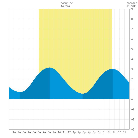 Meadowville tide chart for Wednesday, July 10, 2024