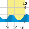 Meadowville tide chart for Friday, July 12, 2024