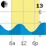 Meadowville tide chart for Saturday, July 13, 2024