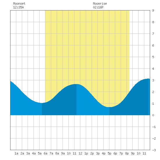 Meadowville tide chart for Sunday, July 14, 2024