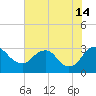 Meadowville tide chart for Sunday, July 14, 2024