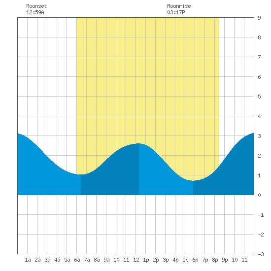 Meadowville tide chart for Monday, July 15, 2024