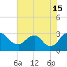 Meadowville tide chart for Monday, July 15, 2024